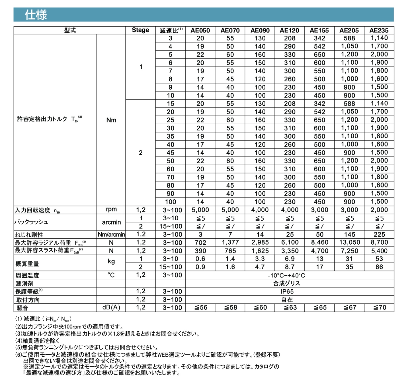 AEシリーズ ギア性能