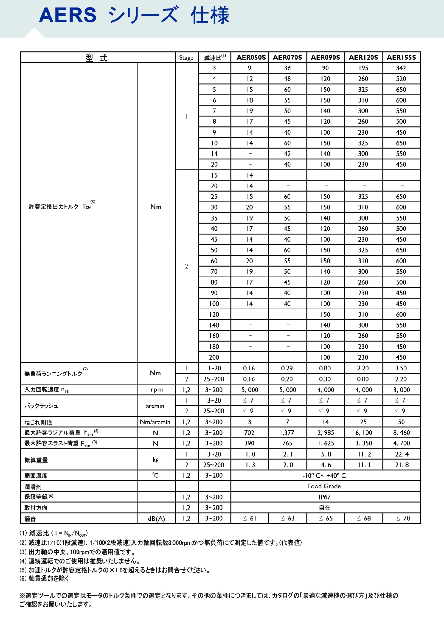 AERSシリーズ ギア性能