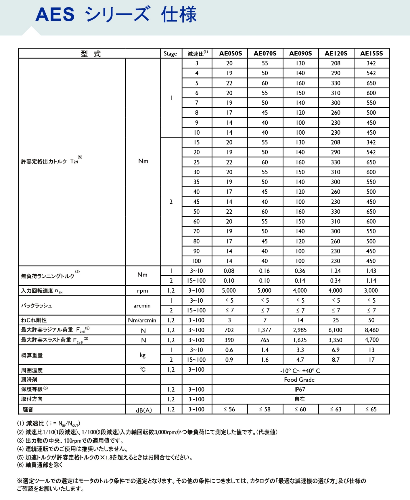 AESシリーズ ギア性能