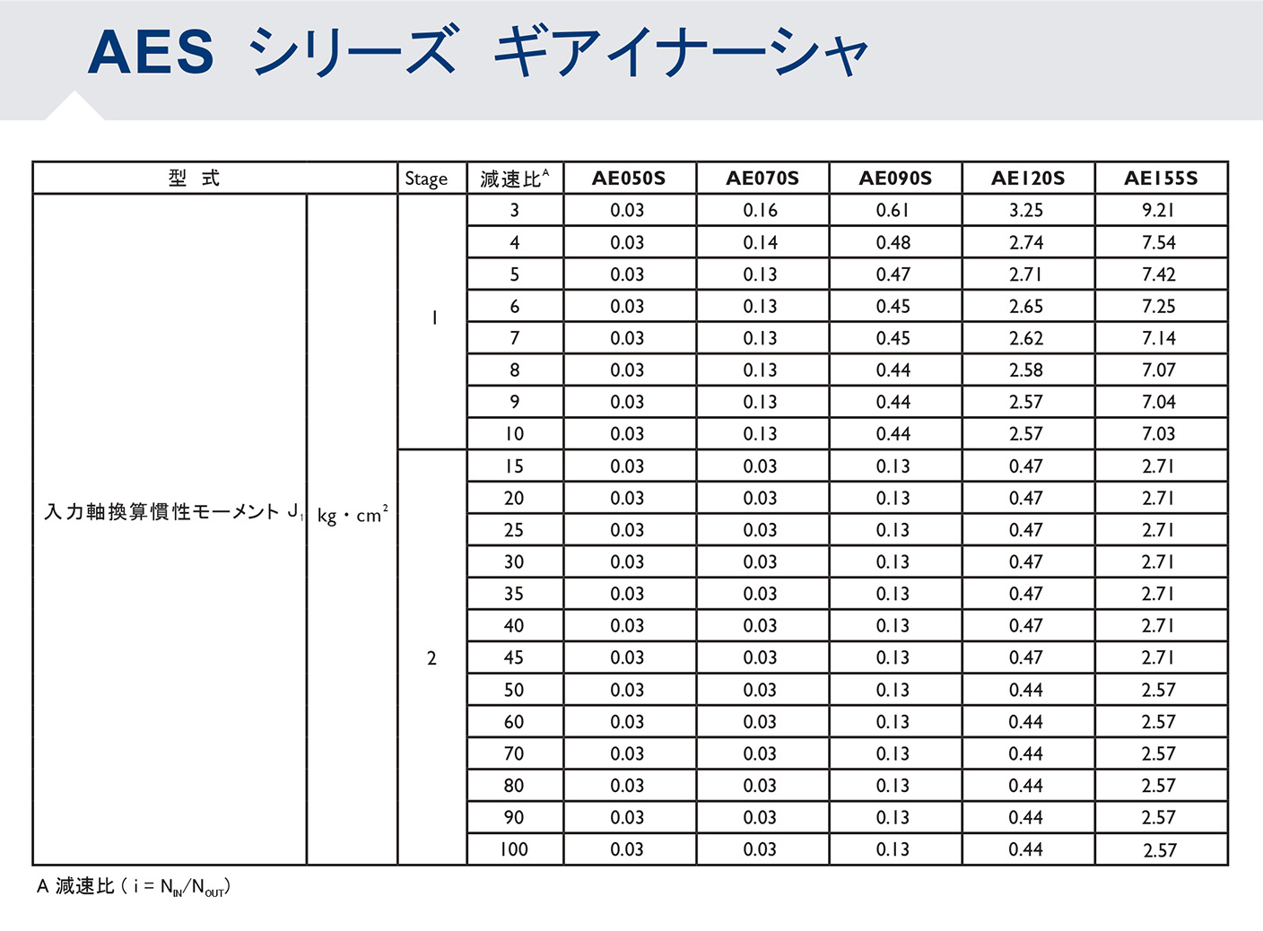 AESシリーズ ギアイナーシャ
