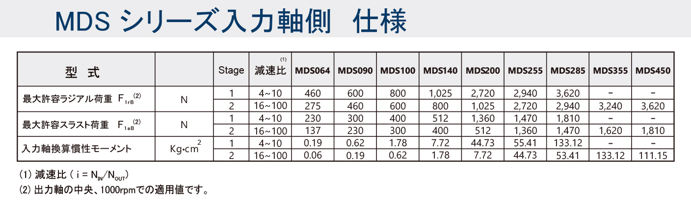 MDシリーズ ギア性能