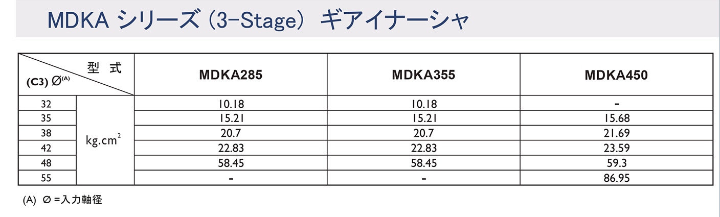 MDKシリーズ ギアイナーシャ