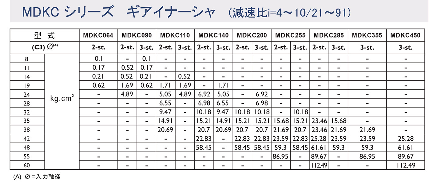 MDKシリーズ ギアイナーシャ