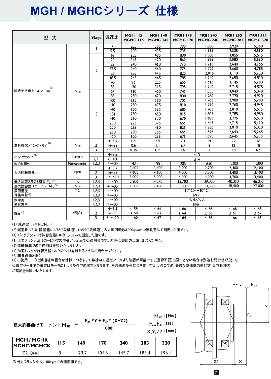 MGHシリーズ ギア性能