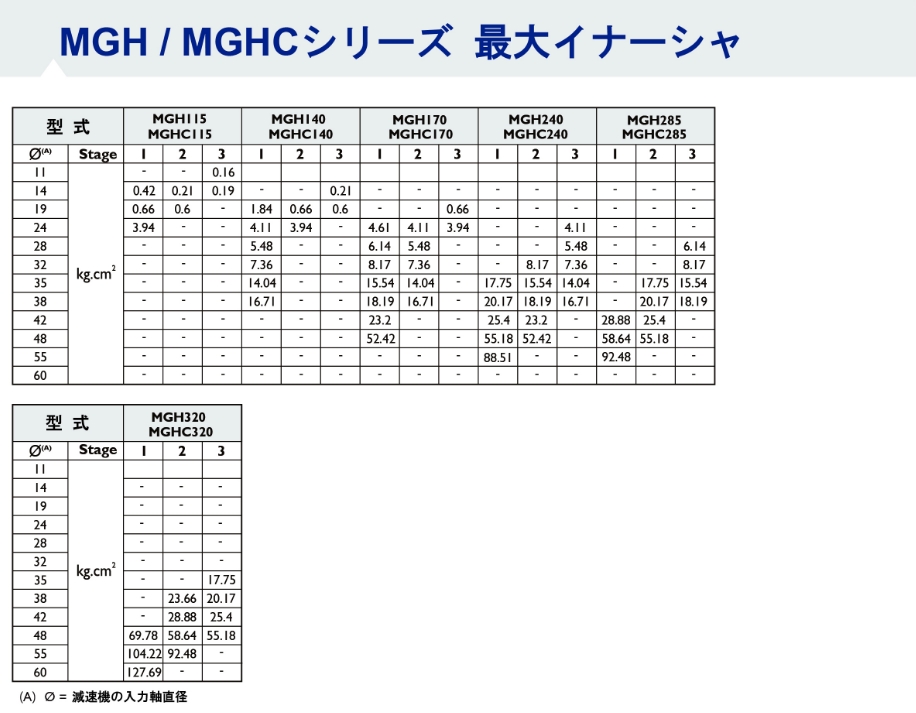 MGHシリーズ ギアイナーシャ