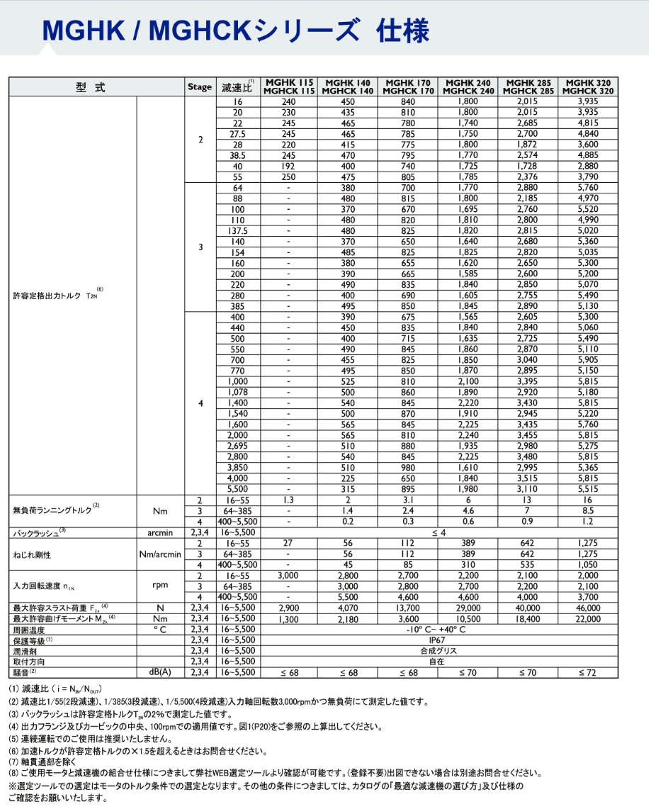 MGHKシリーズ ギア性能