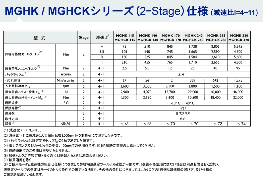 MGHKシリーズ ギア性能