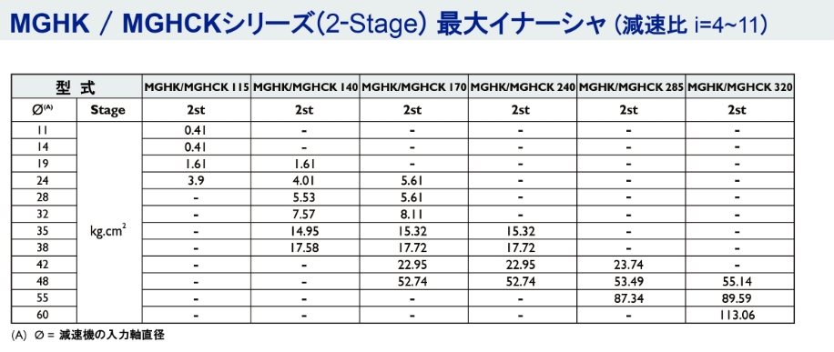 MGHKシリーズ ギアイナーシャ