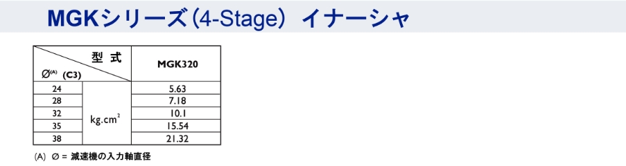 MGKシリーズ ギアイナーシャ