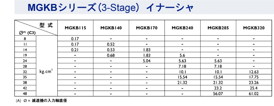 MGKBシリーズ ギアイナーシャ