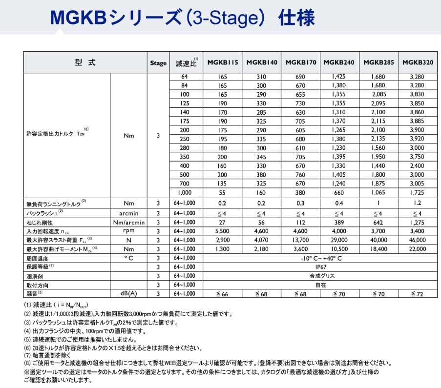 MGKBシリーズ ギア性能